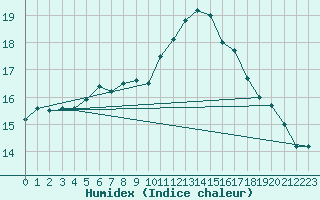 Courbe de l'humidex pour Chteauroux (36)