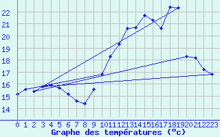 Courbe de tempratures pour Brigueuil (16)