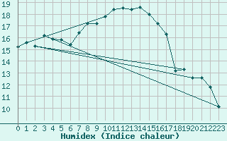 Courbe de l'humidex pour Akakoca