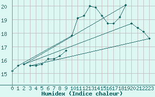 Courbe de l'humidex pour Lanvoc (29)