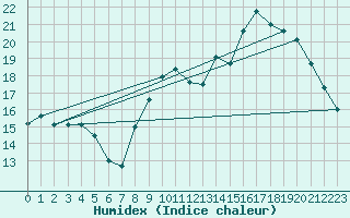 Courbe de l'humidex pour Angers-Beaucouz (49)