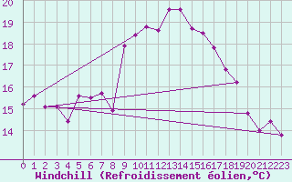 Courbe du refroidissement olien pour Cabo Vilan