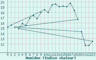 Courbe de l'humidex pour Terschelling Hoorn