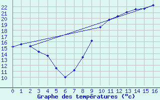 Courbe de tempratures pour Als (30)