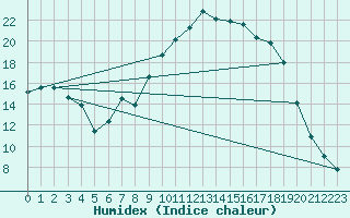 Courbe de l'humidex pour Figari (2A)