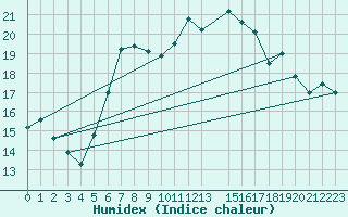 Courbe de l'humidex pour Lungo