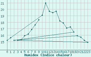 Courbe de l'humidex pour Vaduz