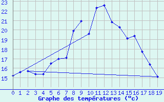 Courbe de tempratures pour Enna