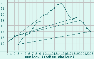 Courbe de l'humidex pour Primda