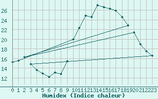 Courbe de l'humidex pour Narbonne-Ouest (11)