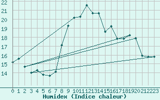 Courbe de l'humidex pour Menton (06)