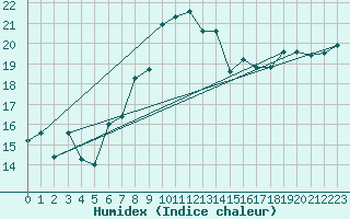 Courbe de l'humidex pour Cap Mele (It)