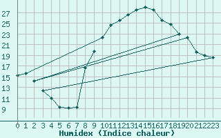 Courbe de l'humidex pour Gros-Rderching (57)