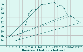 Courbe de l'humidex pour Zilina / Hricov