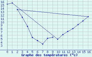 Courbe de tempratures pour Champion