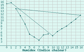 Courbe de l'humidex pour Champion