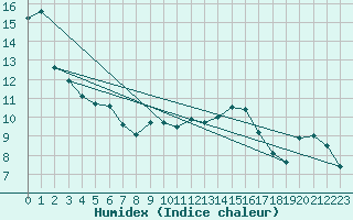 Courbe de l'humidex pour Lublin Radawiec