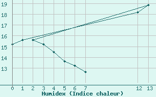 Courbe de l'humidex pour Galargues (34)