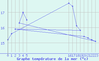 Courbe de temprature de la mer  pour le bateau EUCFR07