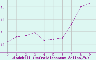 Courbe du refroidissement olien pour Crnomelj