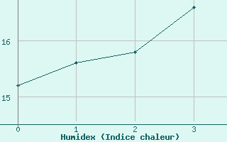 Courbe de l'humidex pour Boizenburg