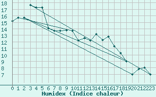 Courbe de l'humidex pour Ovar / Maceda