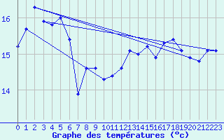 Courbe de tempratures pour Gap-Sud (05)