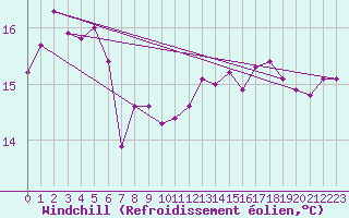 Courbe du refroidissement olien pour Gap-Sud (05)