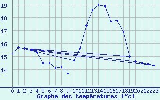 Courbe de tempratures pour Offenbach Wetterpar