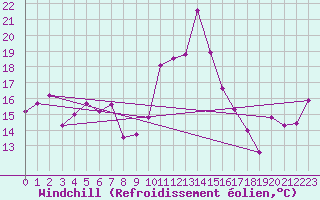 Courbe du refroidissement olien pour Pointe de Socoa (64)
