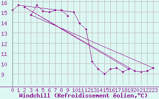 Courbe du refroidissement olien pour Saint Benot (11)