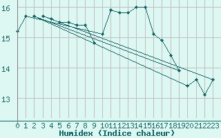 Courbe de l'humidex pour Connerr (72)