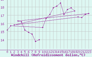 Courbe du refroidissement olien pour La Rochelle - Le Bout Blanc (17)