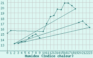 Courbe de l'humidex pour Estoher (66)