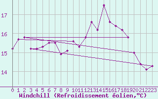 Courbe du refroidissement olien pour Dinard (35)