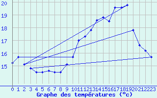 Courbe de tempratures pour Ile de Groix (56)