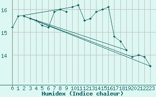 Courbe de l'humidex pour Leinefelde