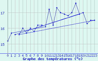 Courbe de tempratures pour Le Touquet (62)