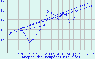 Courbe de tempratures pour le bateau BATFR54