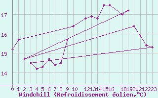 Courbe du refroidissement olien pour Cap de la Hague (50)