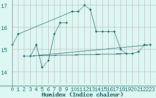 Courbe de l'humidex pour Lampedusa