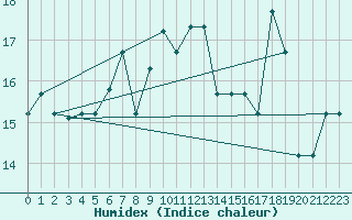 Courbe de l'humidex pour Pratica Di Mare