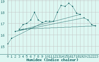 Courbe de l'humidex pour Mace Head