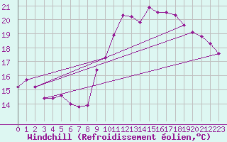 Courbe du refroidissement olien pour Biarritz (64)