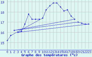 Courbe de tempratures pour Le Touquet (62)
