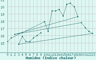 Courbe de l'humidex pour Ouessant (29)