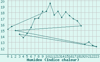 Courbe de l'humidex pour Eindhoven (PB)