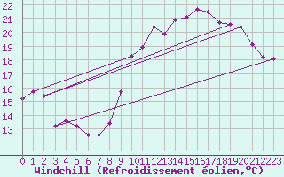Courbe du refroidissement olien pour Le Touquet (62)
