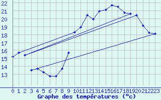 Courbe de tempratures pour Le Touquet (62)