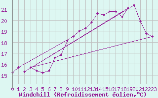 Courbe du refroidissement olien pour Dunkerque (59)